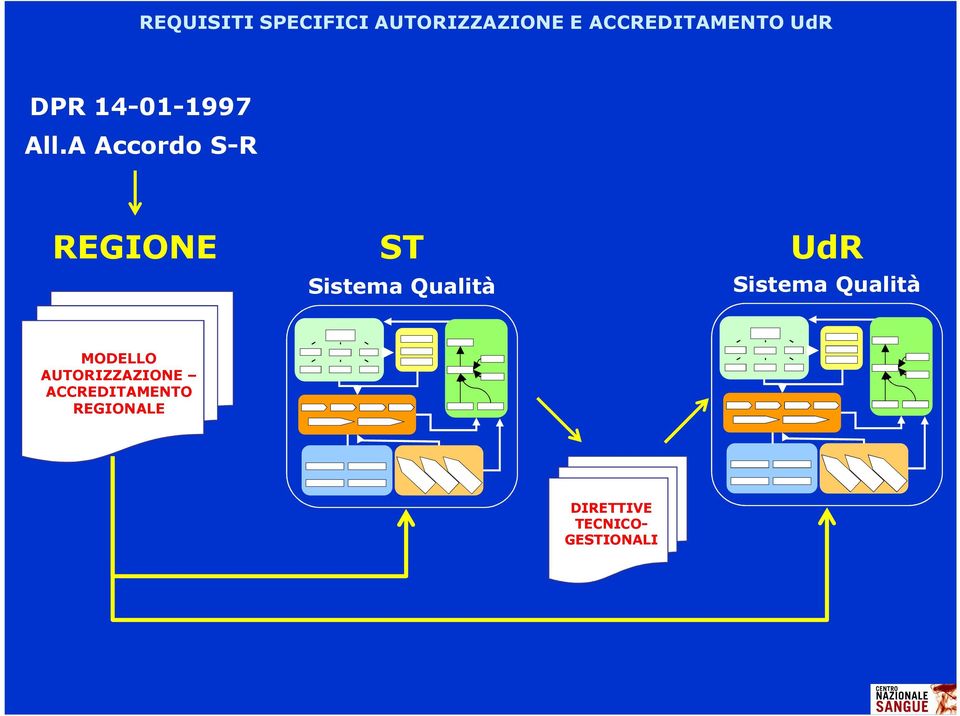 A Accordo S-R REGIONE ST Sistema Qualità UdR Sistema