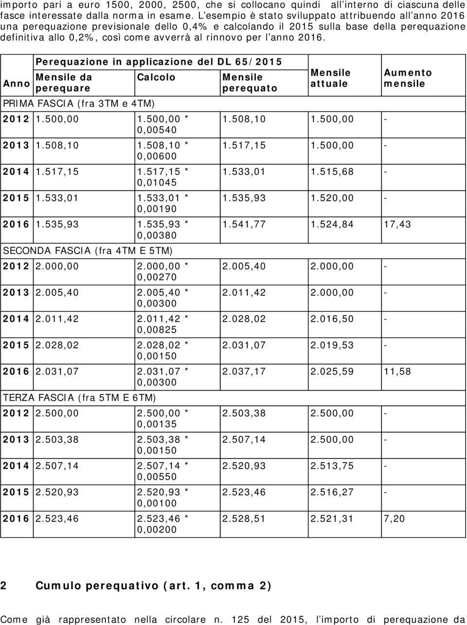 per l anno 2016. Perequazione in applicazione del DL 65/2015 Mensile da Calcolo Mensile Anno perequare perequato PRIMA FASCIA (fra 3TM e 4TM) 2012 1.500,00 1.500,00 * 0,00540 2013 1.508,10 1.