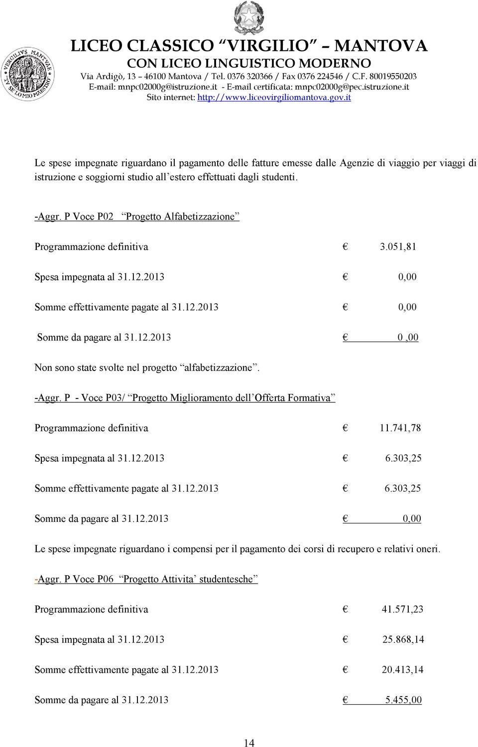 Aggr. P Voce P03/ Progetto Miglioramento dell Offerta Formativa Programmazione definitiva 11.741,78 Spesa impegnata al 31.12.2013 6.303,25 Somme effettivamente pagate al 31.12.2013 6.303,25 Somme da pagare al 31.