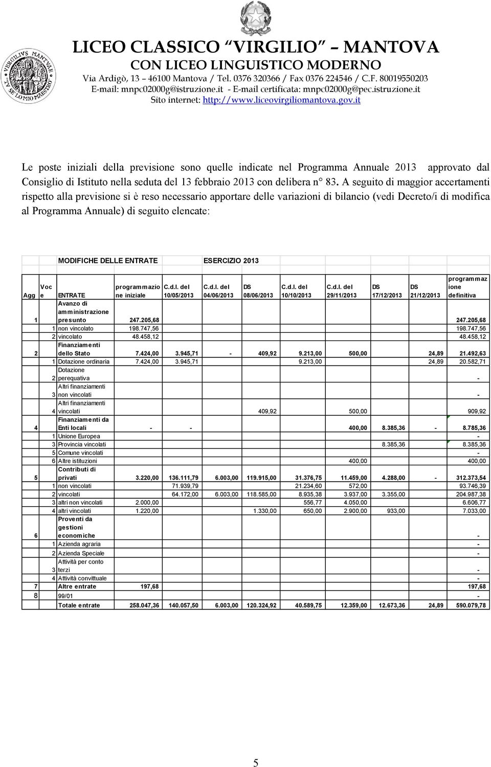 5 6 Voc e MODIFICHE DELLE ENTRATE ESERCIZIO 2013 programmazio ne iniziale C.d.I. del 10/05/2013 C.d.I. del 04/06/2013 DS 08/06/2013 C.d.I. del 10/10/2013 C.d.I. del 29/11/2013 DS 17/12/2013 DS 21/12/2013 programmaz ione definitiva ENTRATE Avanzo di amministrazione presunto 247.