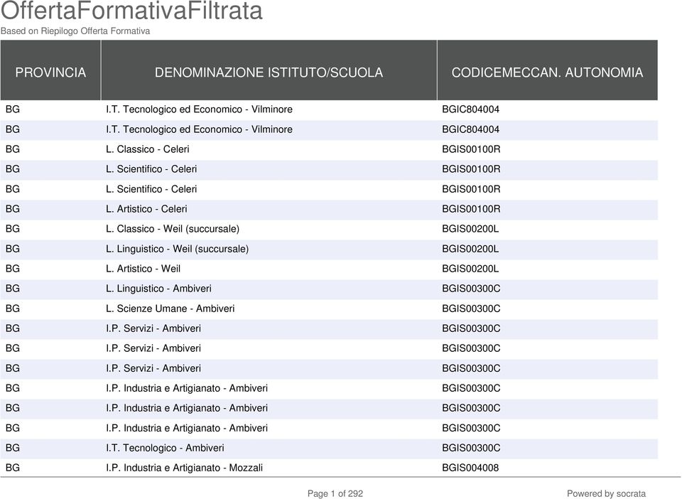 Linguistico - Weil (succursale) BGIS00200L BG L. Artistico - Weil BGIS00200L BG L. Linguistico - Ambiveri BGIS00300C BG L. Scienze Umane - Ambiveri BGIS00300C BG I.P.