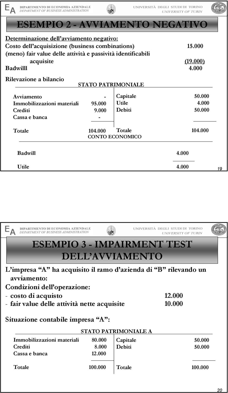 000 Totale 104.000 CONTO CONOMICO Badwill 4.000 Utile 4.