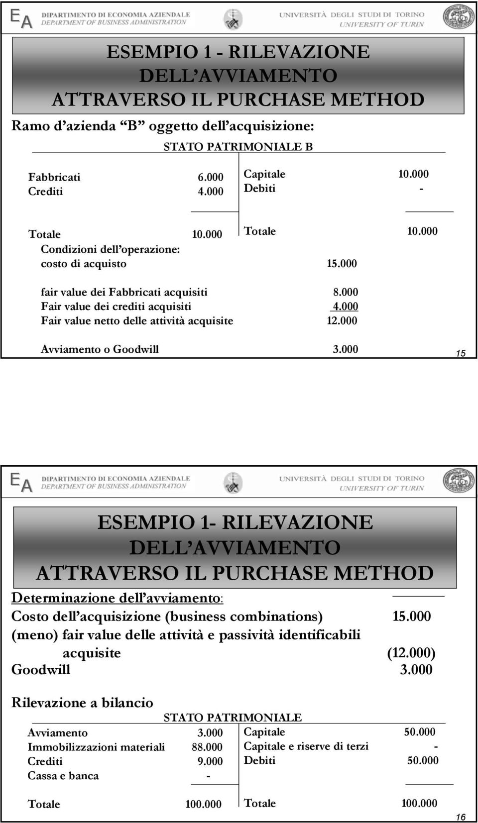 000 vviamento o Goodwill 3.000 15 SMPIO 1- RILVZION DLL VVIMNTO TTRVRSO IL PURCHS MTHOD Determinazione dell avviamento: Costo dell acquisizione (business combinations) 15.