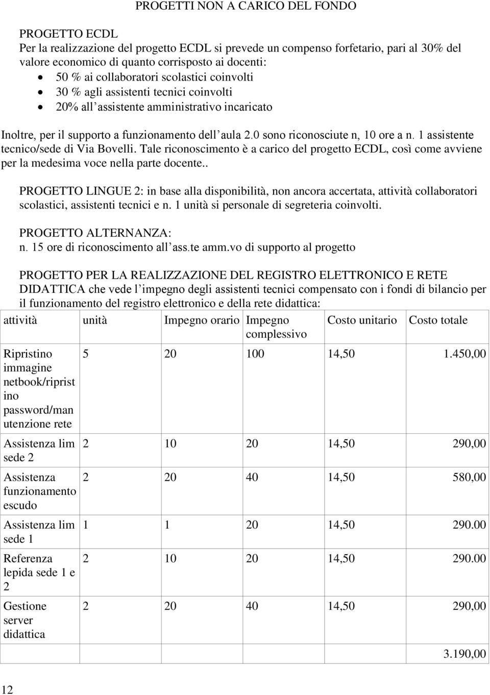 0 sono riconosciute n, 0 ore a n. assistente tecnico/sede di Via Bovelli. Tale riconoscimento è a carico del progetto ECDL, così come avviene per la medesima voce nella parte docente.