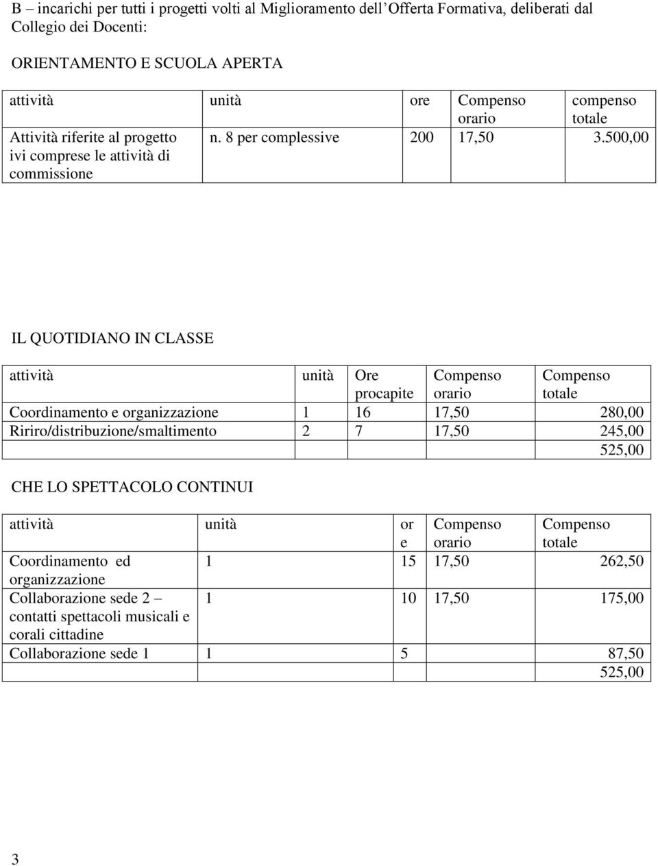 500,00 IL QUOTIDIANO IN CLASSE attività unità Ore procapite totale Coordinamento e organizzazione 6 7,50 80,00 Ririro/distribuzione/smaltimento 7 7,50 45,00 55,00