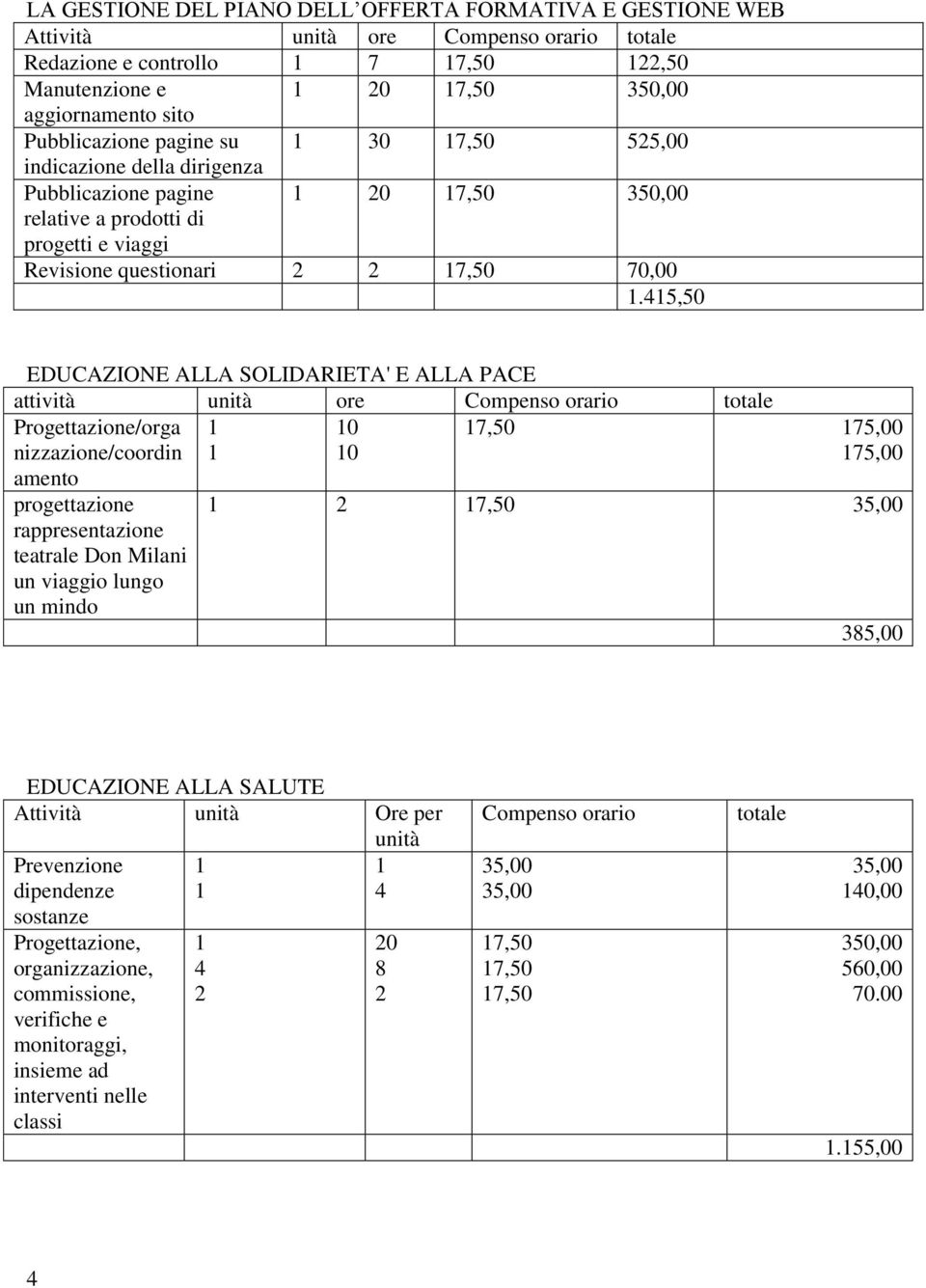 45,50 EDUCAZIONE ALLA SOLIDARIETA' E ALLA PACE attività unità ore totale Progettazione/orga nizzazione/coordin amento 0 0 progettazione rappresentazione teatrale Don Milani un viaggio lungo un mindo