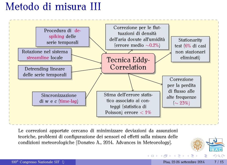 2%) Tecnica Eddy- Correlation Stima dell errore statistico associato ai conteggi (statistica di Poisson) errore < 1% Stationarity test (6% di casi non stazionari eliminati) Correzione per la perdita