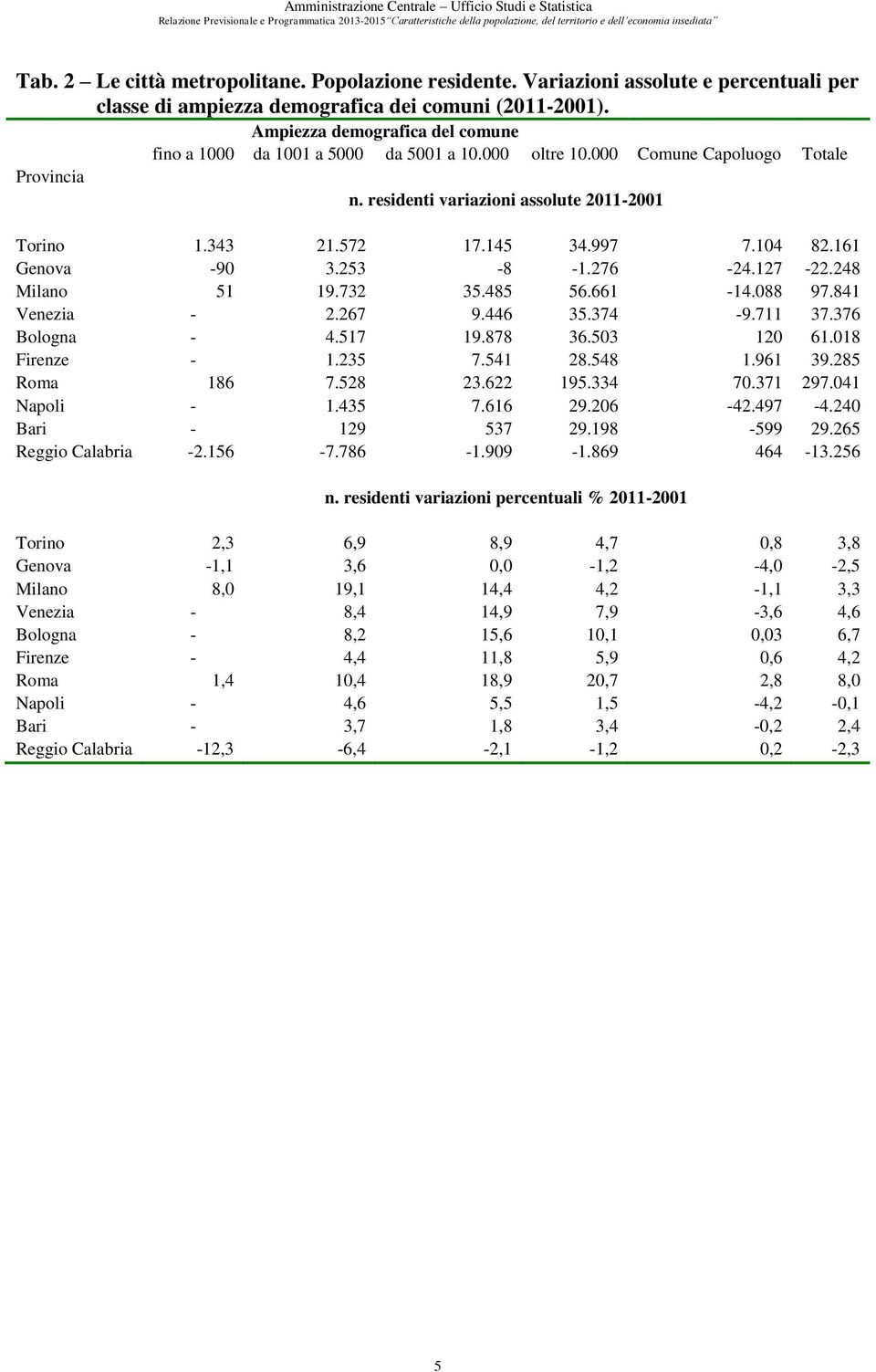 Ampiezza demografica del comune fino a 1000 da 1001 a 5000 da 5001 a 10.000 oltre 10.000 Comune Capoluogo Totale Provincia n. residenti variazioni assolute 2011-2001 Torino 1.343 21.572 17.145 34.