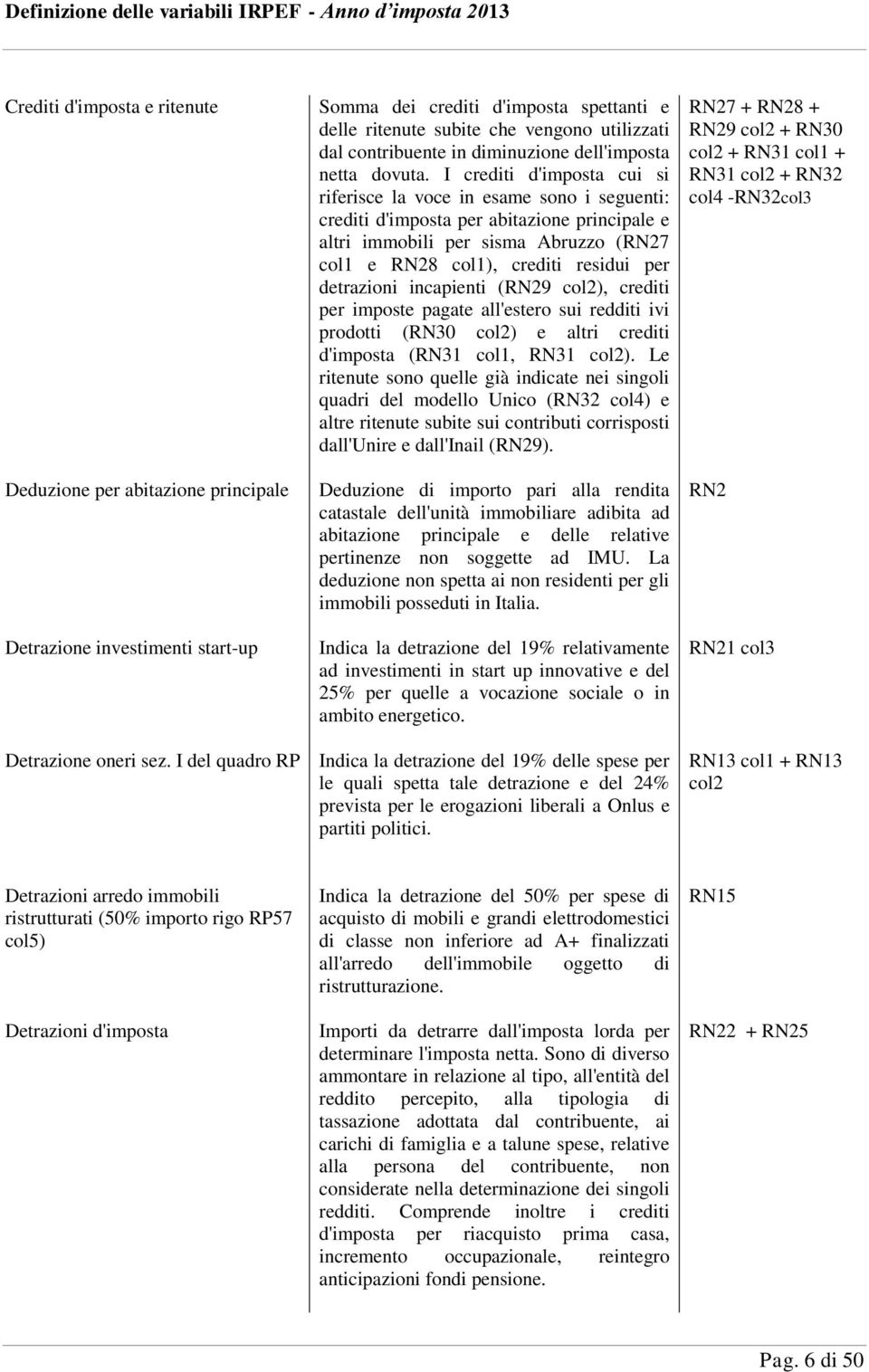 I crediti d'imposta cui si riferisce la voce in esame sono i seguenti: crediti d'imposta per abitazione principale e altri immobili per sisma Abruzzo (RN27 col1 e RN28 col1), crediti residui per