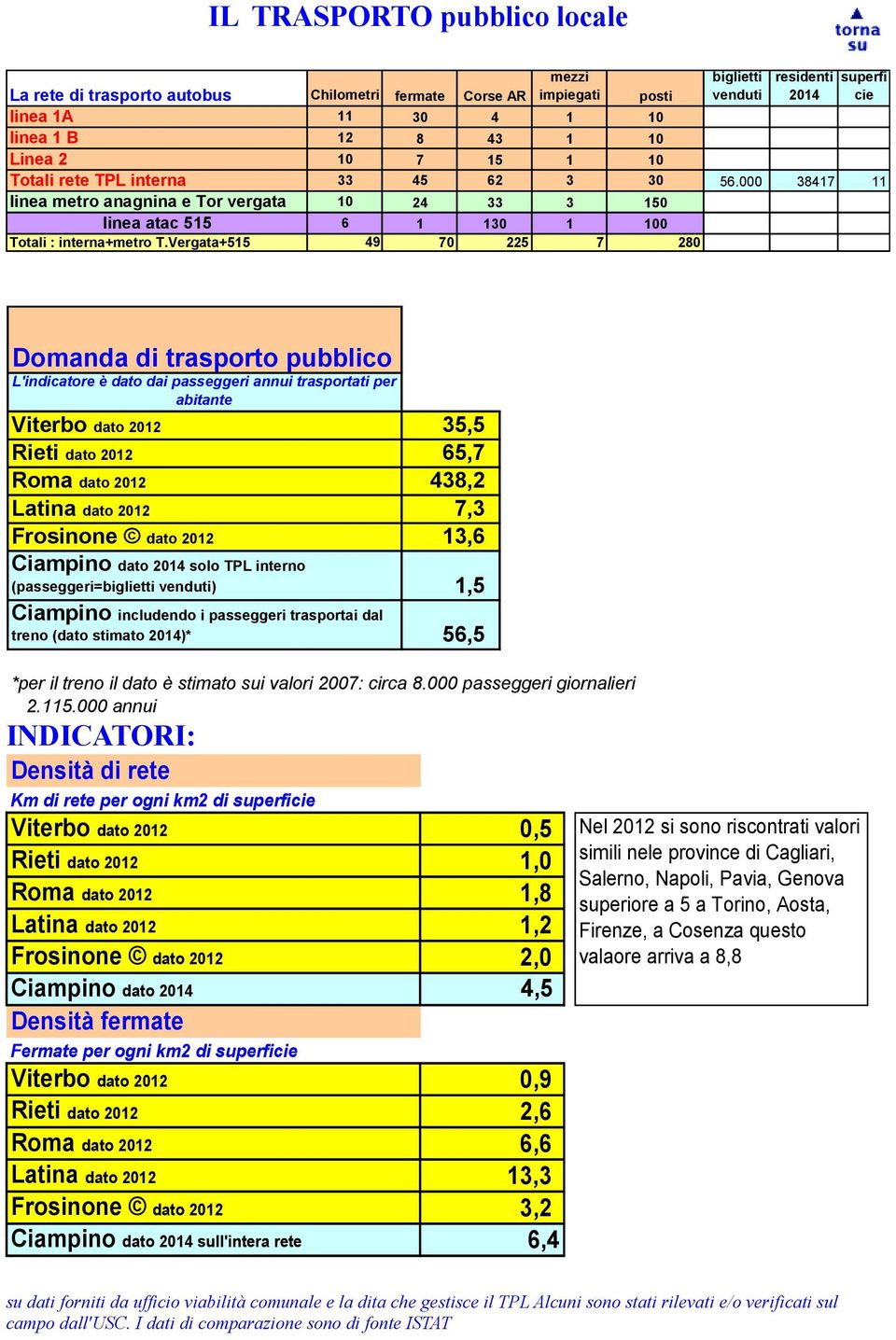 Vergata+515 49 70 225 7 280 Domanda di trasporto pubblico L'indicatore è dato dai passeggeri annui trasportati per abitante Viterbo dato 2012 35,5 Rieti dato 2012 65,7 Roma dato 2012 438,2 Latina