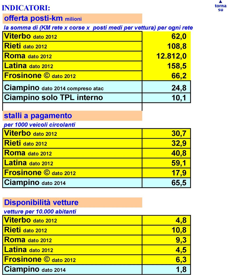 812,0 Latina dato 2012 158,5 Frosinone dato 2012 66,2 Ciampino dato 2014 compreso atac 24,8 Ciampino solo TPL interno 10,1 stalli a pagamento per 1000 veicoli