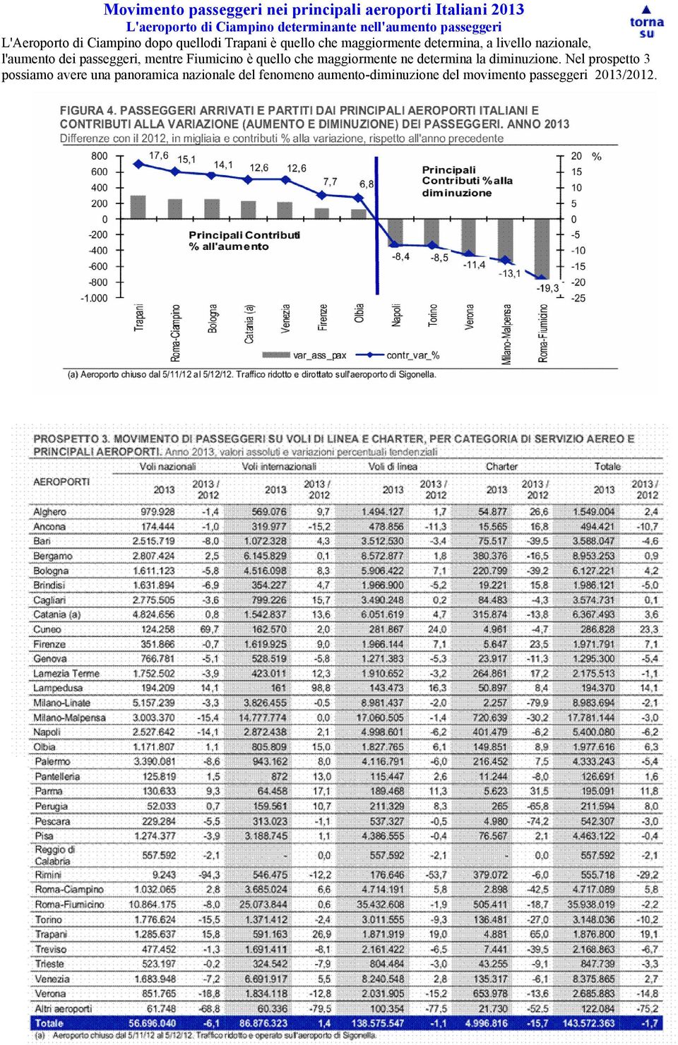 nazionale, l'aumento dei passeggeri, mentre Fiumicino è quello che maggiormente ne determina la diminuzione.