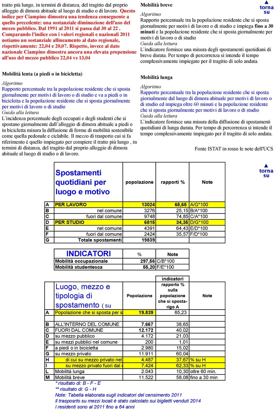 Comparando l'indice con i valori regionali e nazionali 2011 notiamo un sostanziale allineamento al dato regionale, rispettivamente: 22,04 e 20,07.