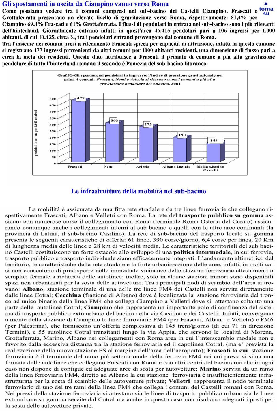 Giornalmente entrano infatti in quest'area 46.415 pendolari pari a 106 ingressi per 1.000 abitanti, di cui 10.435, circa ¼, tra i pendolari entranti provengono dal comune di Roma.