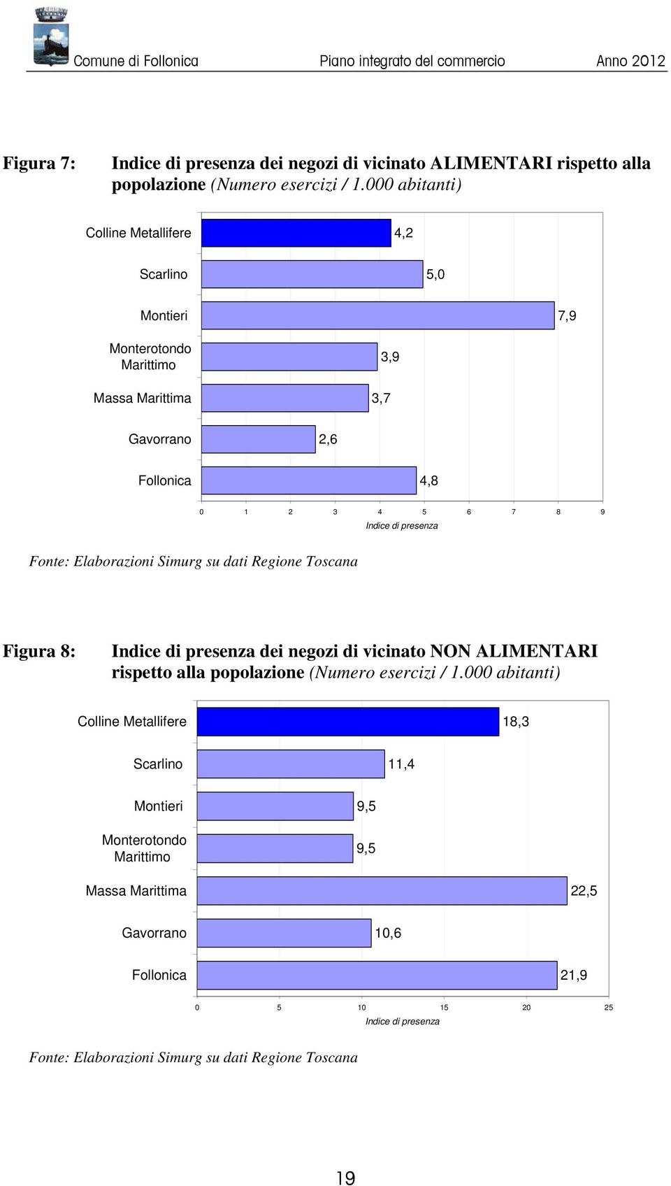 presenza Fonte: Elaborazioni Simurg su dati Regione Toscana Figura 8: Indice di presenza dei negozi di vicinato NON ALIMENTARI rispetto alla popolazione (Numero esercizi /
