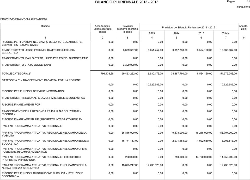 085,00 CATEGORIA 3^ - TRASFERIMENTI DI CAPITALEDALLA REGIONE 10.622.686,00 10.622.686,00 RISORSE PER FUNZIONI SERVIZIO INFORMATICO TRASFERIMENTI REGIONALI X LAVORI M.S. EDILIZIA SCOLASTICA RISORSE FINANZIAMENTI POR TRASFERIMENTI DELLA REGIONE ART.