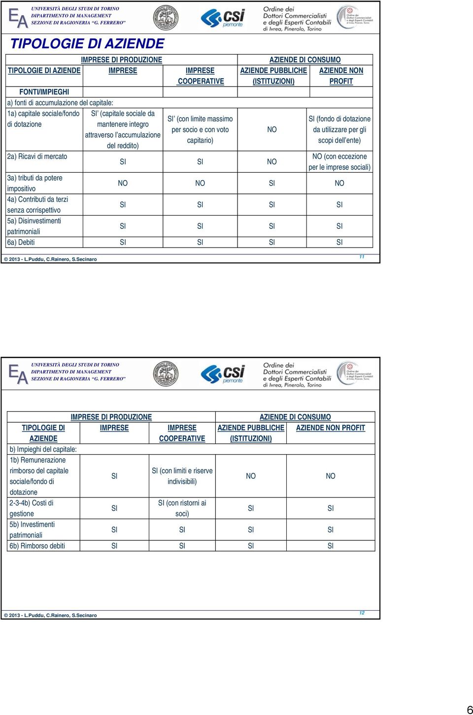 PROFIT SI (fondo di dotazione da utilizzare per gli scopi dell ente) 2a) Ricavi di mercato NO (con eccezione SI SI NO per le imprese sociali) 3a) tributi da potere impositivo NO NO SI NO 4a)