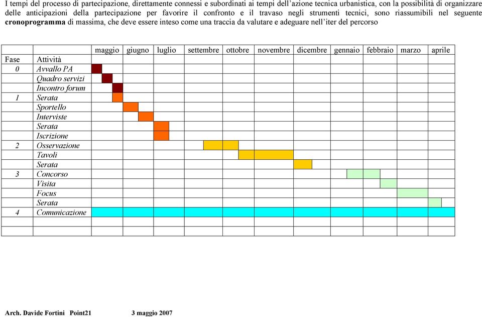 una traccia da valutare e adeguare nell iter Fase Attività 0 Avvallo PA Quadro servizi Incontro forum 1 Serata Sportello Interviste Serata Iscrizione 2