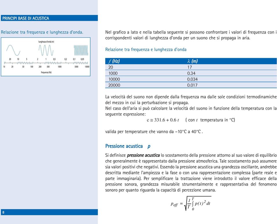 Relazione tra frequenza e lunghezza d onda ƒ (Hz) λ (m) 0 17 1000 0.34 10000 0.034 0000 0.