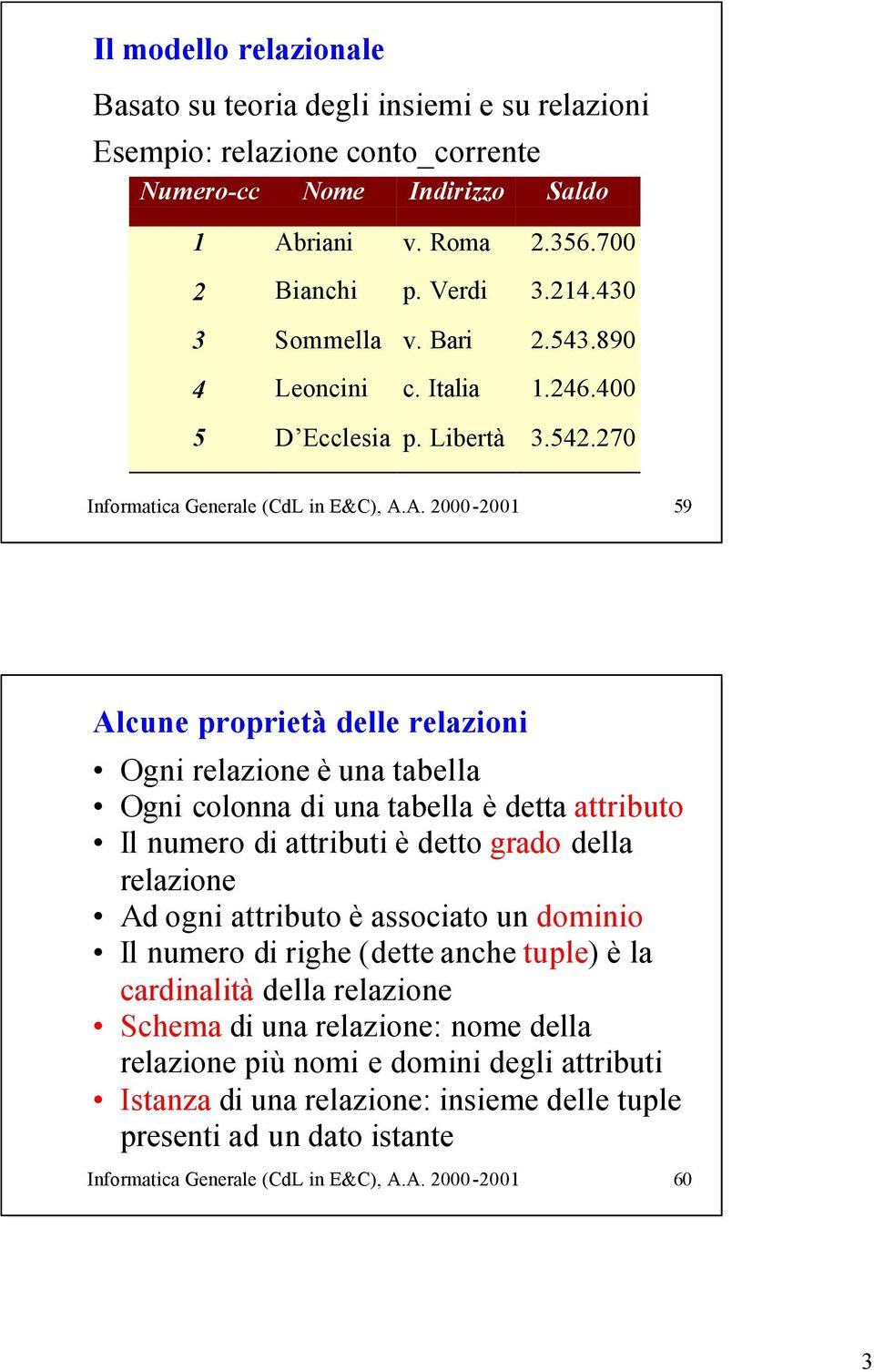 A. 2000-2001 59 Alcune proprietà delle relazioni Ogni relazione è una tabella Ogni colonna di una tabella è detta attributo Il numero di attributi è detto grado della relazione Ad ogni attributo è