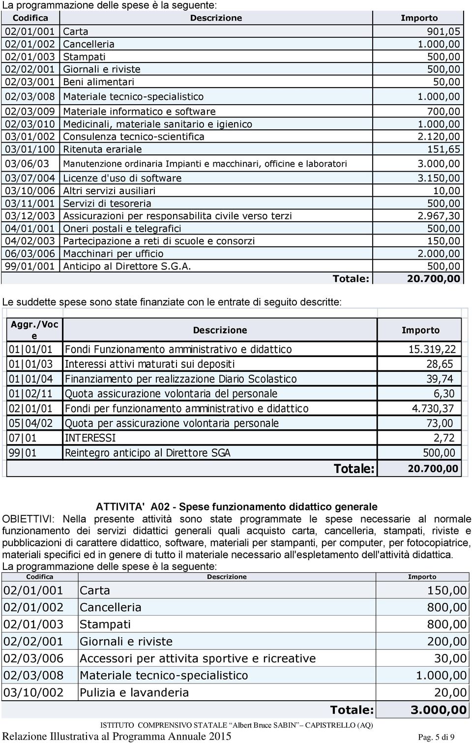 120,00 03/01/100 Ritenuta erariale 151,65 03/06/03 Manutenzione ordinaria Impianti e macchinari, officine e laboratori 3.000,00 03/07/004 Licenze d'uso di software 3.