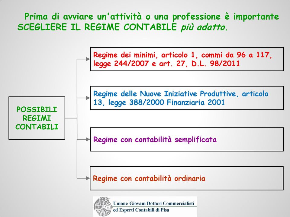 98/2011 POSSIBILI REGIMI CONTABILI Regime delle Nuove Iniziative Produttive, articolo 13,