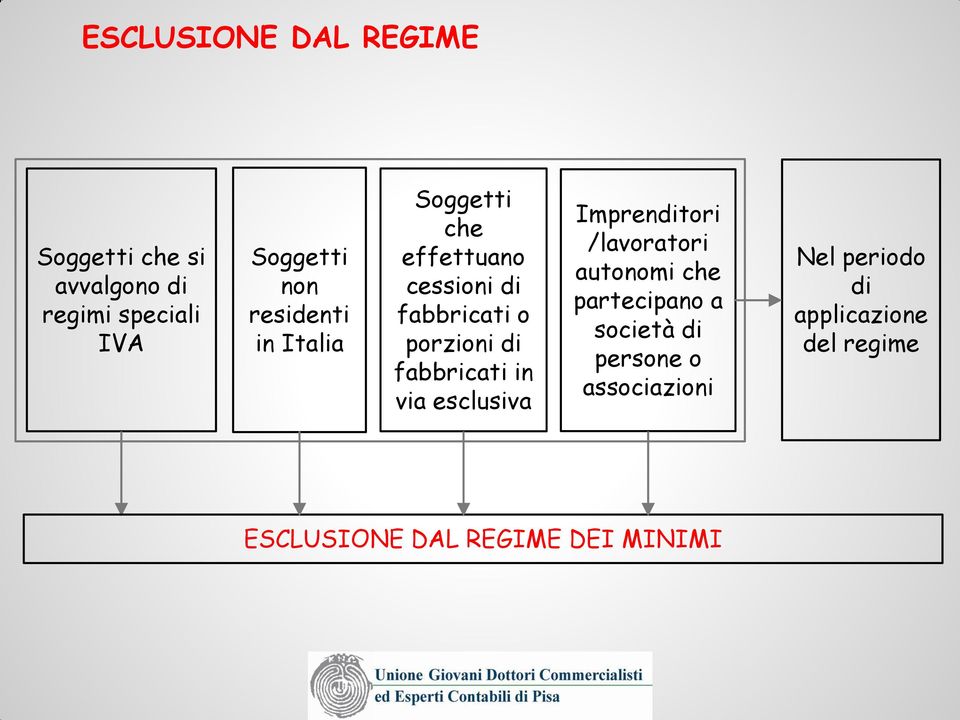 fabbricati in via esclusiva Imprenditori /lavoratori autonomi che partecipano a società