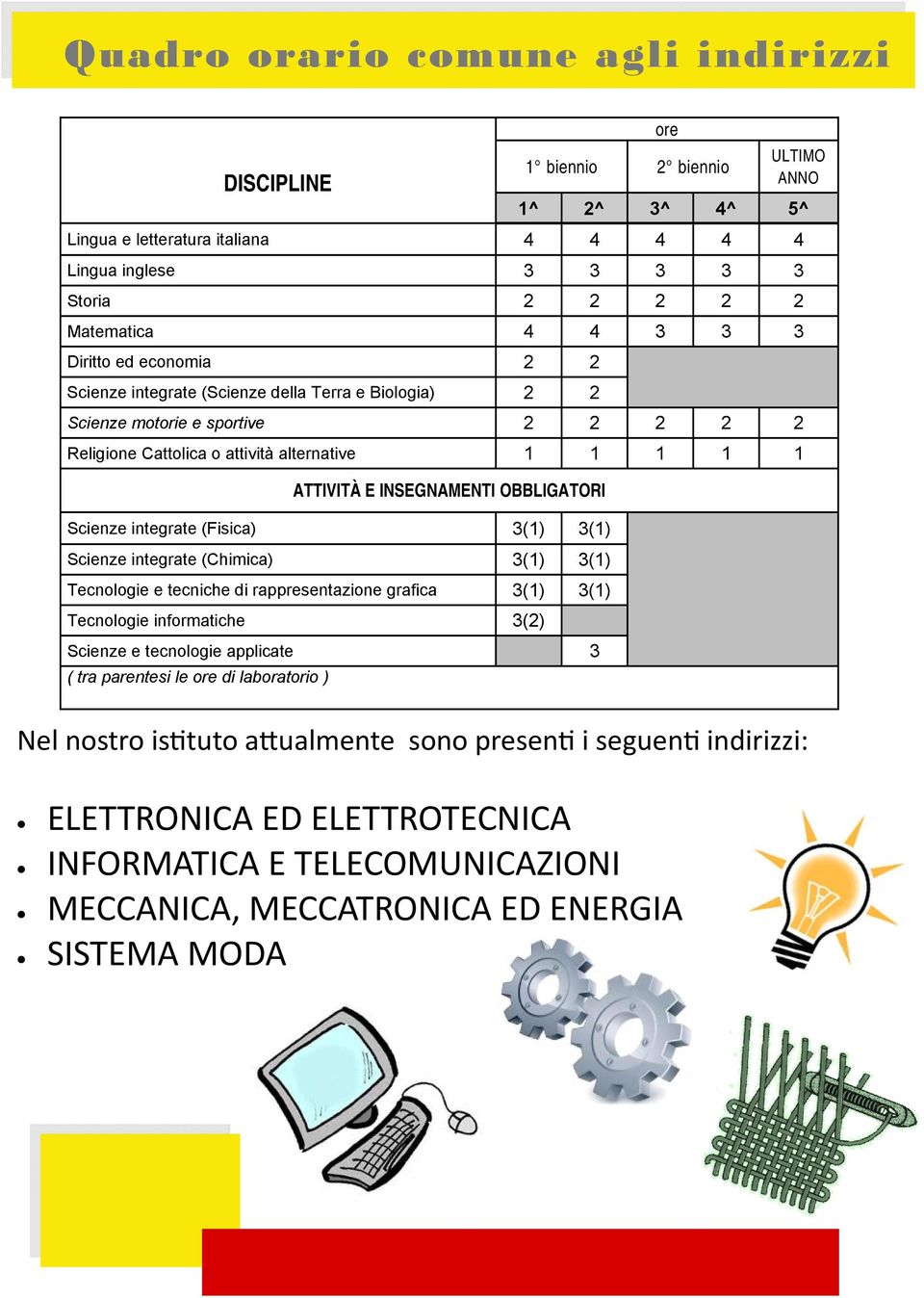 Cattolica o attività alternative 1 1 1 1 1 ATTIVITÀ E INSEGNAMENTI OBBLIGATORI Scienze integrate (Fisica) 3(1) 3(1) Scienze integrate (Chimica) 3(1) 3(1) Tecnologie e tecniche di rappresentazione