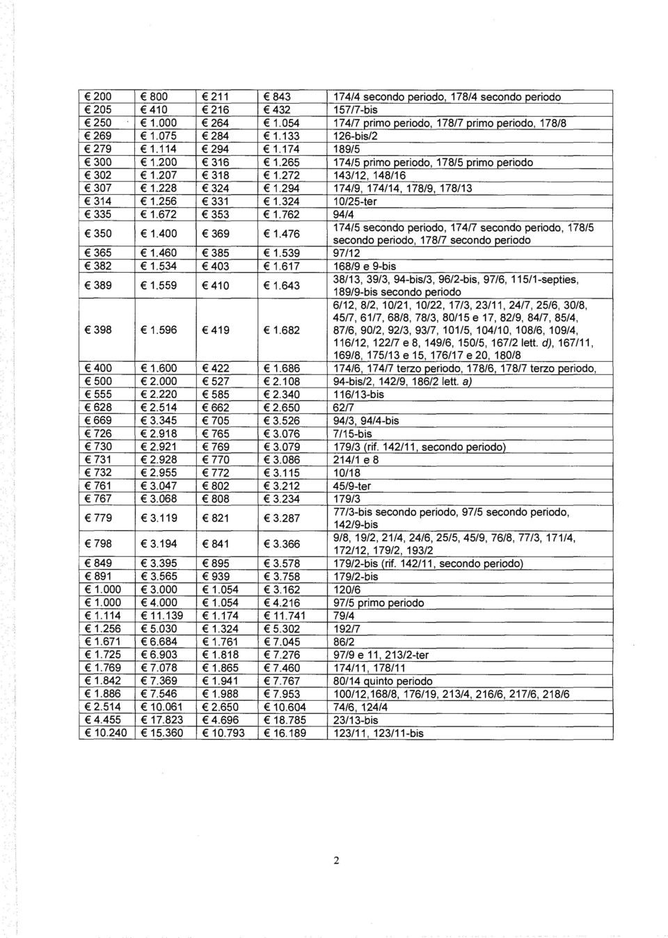 324 10/25-ter 335 1.672 353 1.762 94/4 350 1.400 369 1.476 174/5 secondo periodo, 174/7 secondo periodo, 178/5 secondo periodo, 178/7 secondo periodo 365 1.460 385 1.539 97/12 382 1.534 403 1.