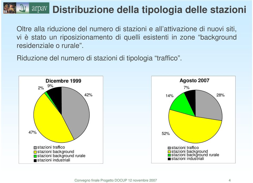 Riduzione del numero di stazioni di tipologia traffico.