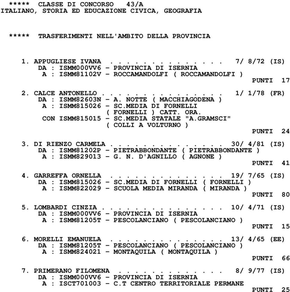 GRAMSCI" ( COLLI A VOLTURNO ) PUNTI 24 3. DI RIENZO CARMELA.............. 30/ 4/81 (IS) DA : ISMM81202P - PIETRABBONDANTE ( PIETRABBONDANTE ) A : ISMM829013 - G. N. D'AGNILLO ( AGNONE ) PUNTI 41 4.