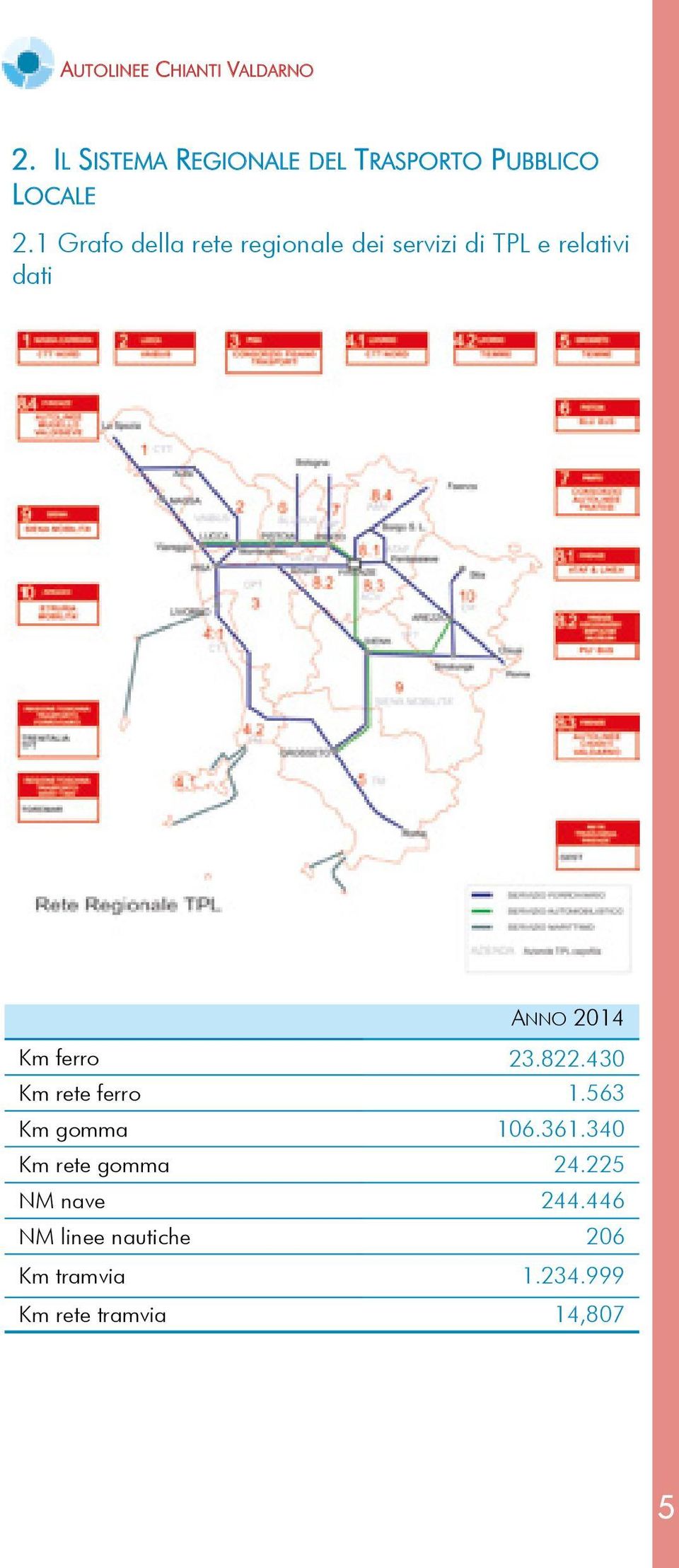 1 Grafo della rete regionale dei servizi di TPL e relativi dati ANNO 2014 Km