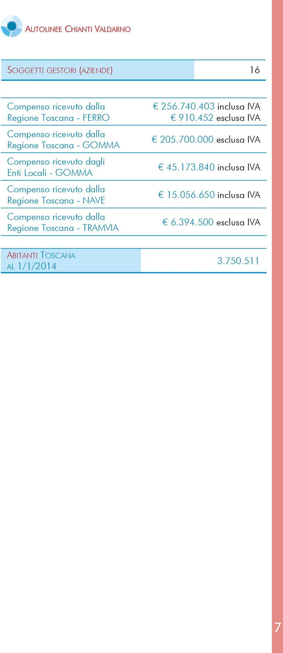 Toscana - NAVE Compenso ricevuto dalla Regione Toscana - TRAMVIA 256.740.403 inclusa IVA 910.452 esclusa IVA 205.700.