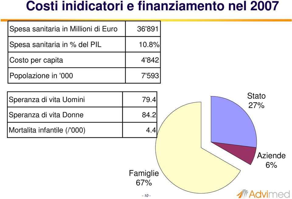 8% Costo per capita 4'842 Popolazione in '000 7'593 Speranza di vita