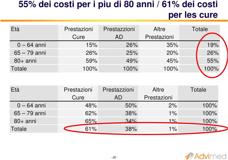 45% 55% Totale 100% 100% 100% 100% Età Prestazioni Prestazzioni Altre Totale Cure AD Prestazioni 0