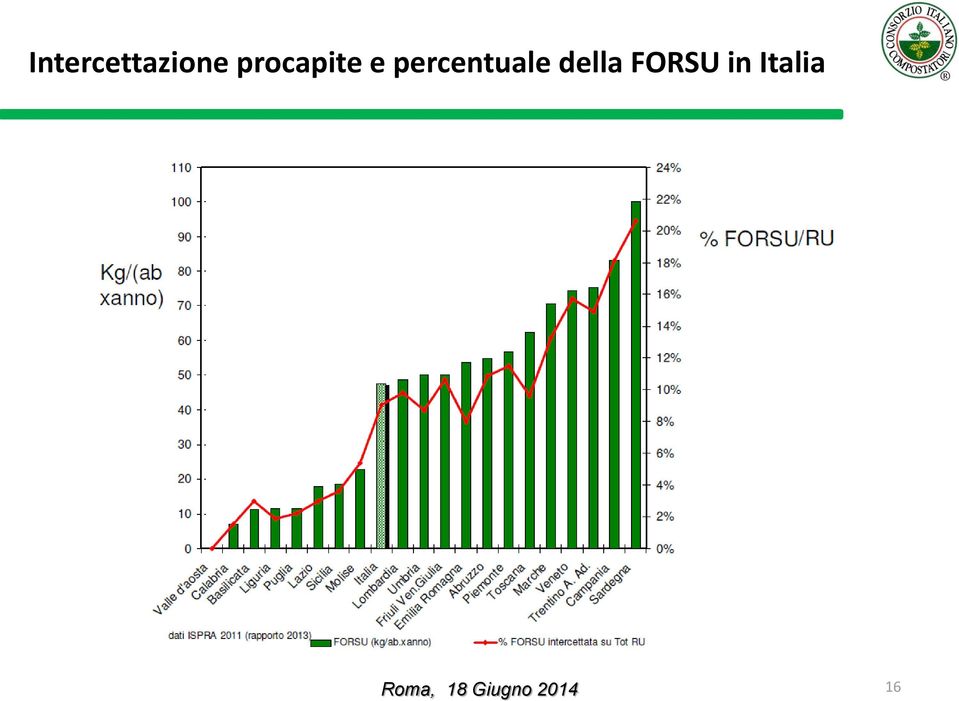 percentuale