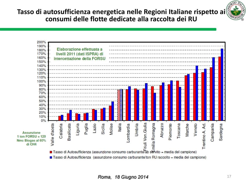 Italiane rispetto ai consumi