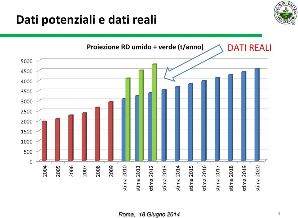 2019 stima 2020 Dati potenziali e dati reali Proiezione RD umido +