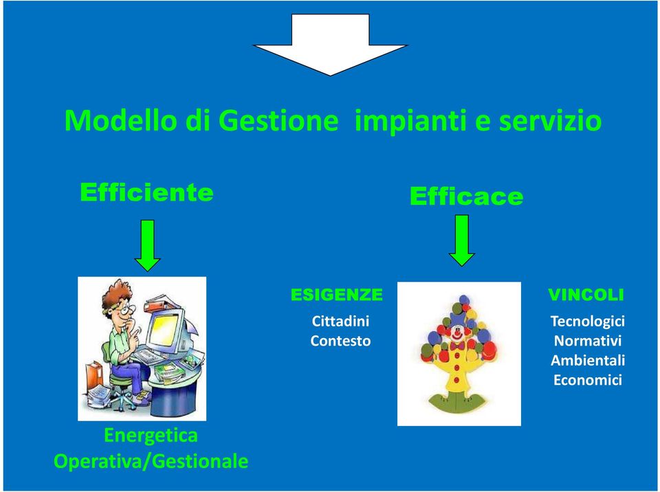 Contesto VINCOLI Tecnologici Normativi