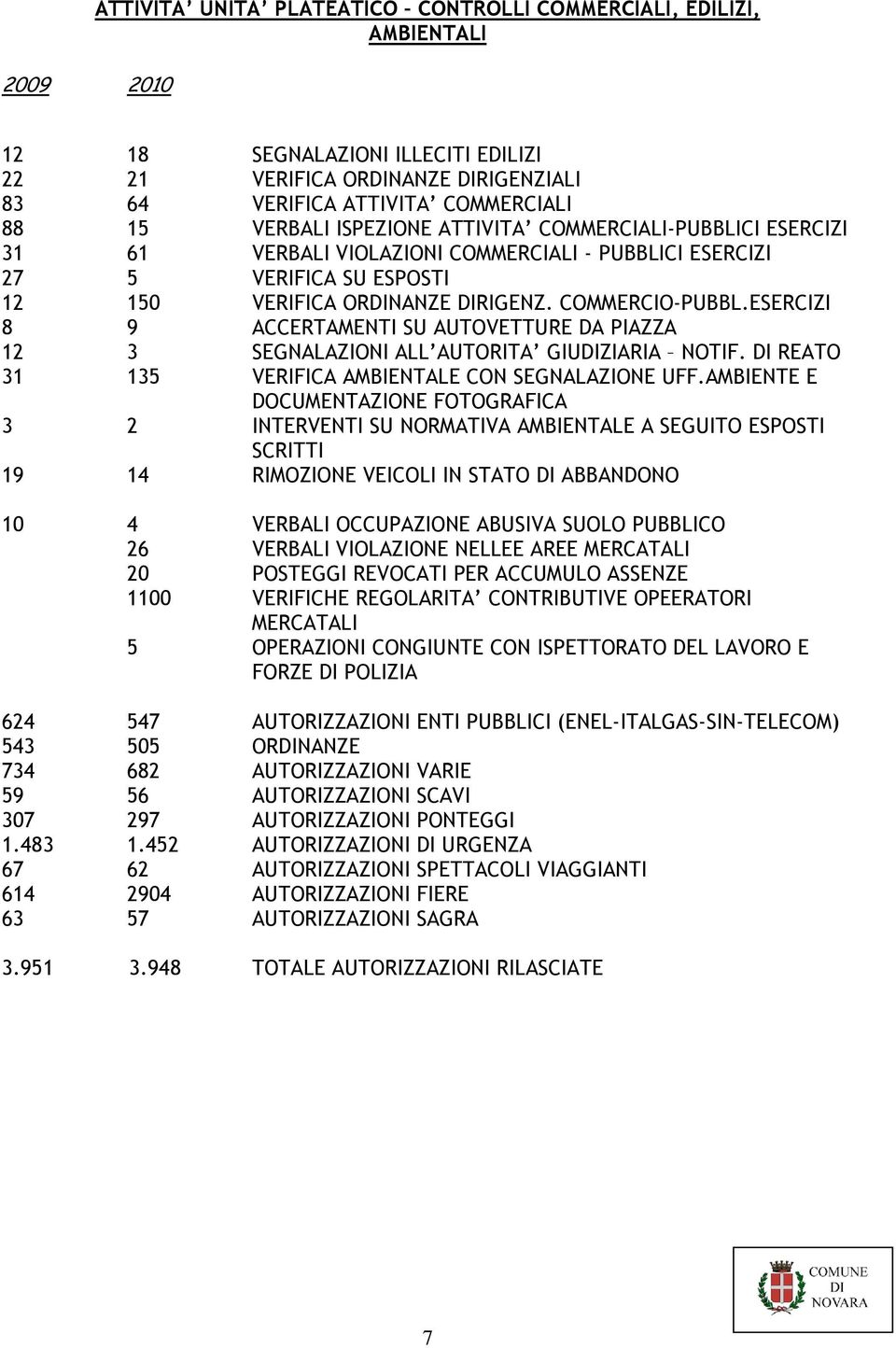 ESERCIZI 8 9 ACCERTAMENTI SU AUTOVETTURE DA PIAZZA 12 3 SEGNALAZIONI ALL AUTORITA GIUDIZIARIA NOTIF. DI REATO 31 135 VERIFICA AMBIENTALE CON SEGNALAZIONE UFF.