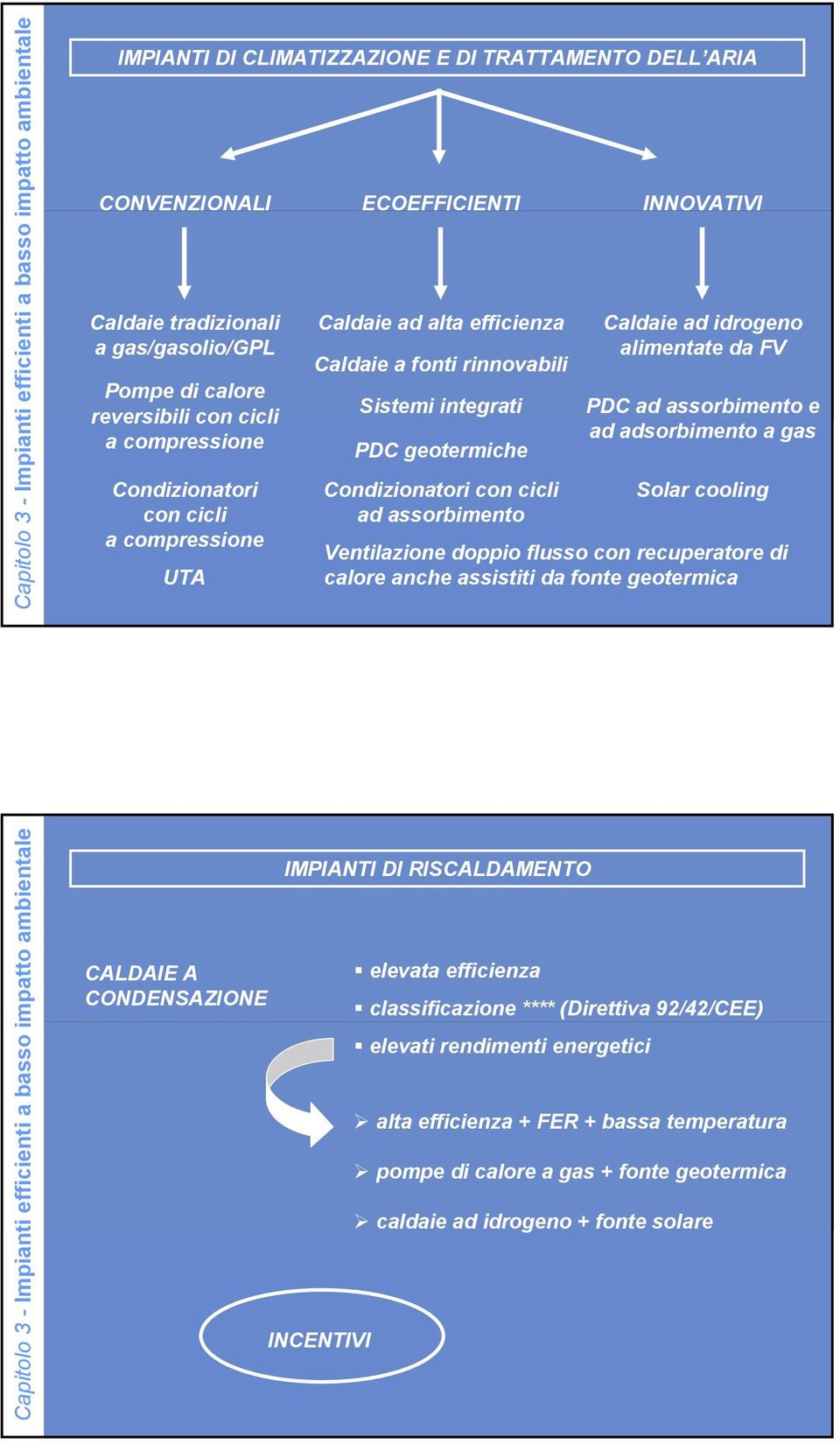 alimentate da FV PDC ad assorbimento e ad adsorbimento a gas Condizionatori con cicli Solar cooling ad assorbimento Ventilazione doppio flusso con recuperatore di calore anche assistiti da fonte