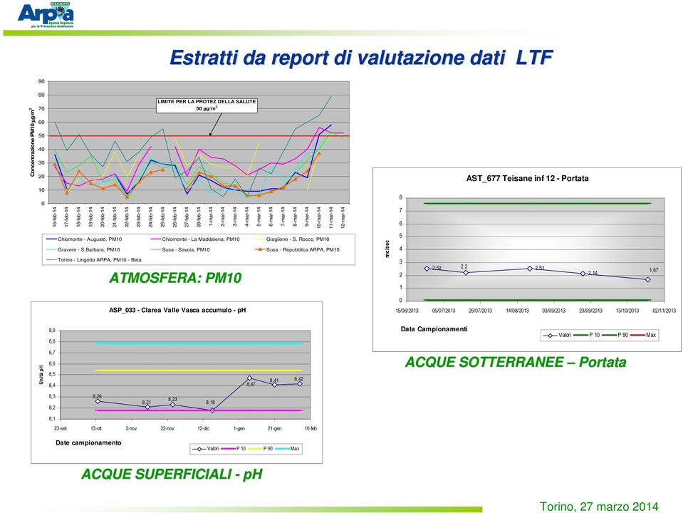 10-mar-14 11-mar-14 12-mar-14 8 7 6 Chiomonte - Augusto, PM10 Chiomonte - La Maddalena, PM10 Giaglione - S. Rocco, PM10 Gravere - S.