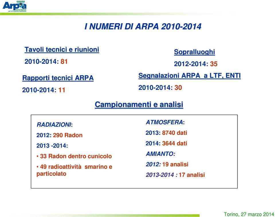 e analisi RADIAZIONI: 2012: 290 Radon 2013-2014: 33 Radon dentro cunicolo 49 radioattività smarino