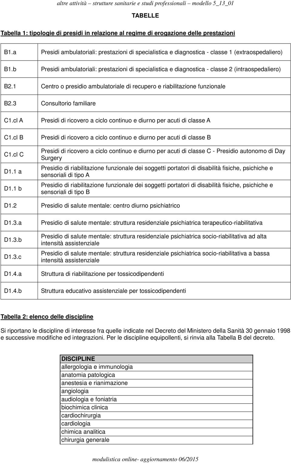 1 Centro o presidio ambulatoriale di recupero e riabilitazione funzionale B2.3 Consultorio familiare C1.cl A C1.cl B C1.cl C D1.1 a D1.