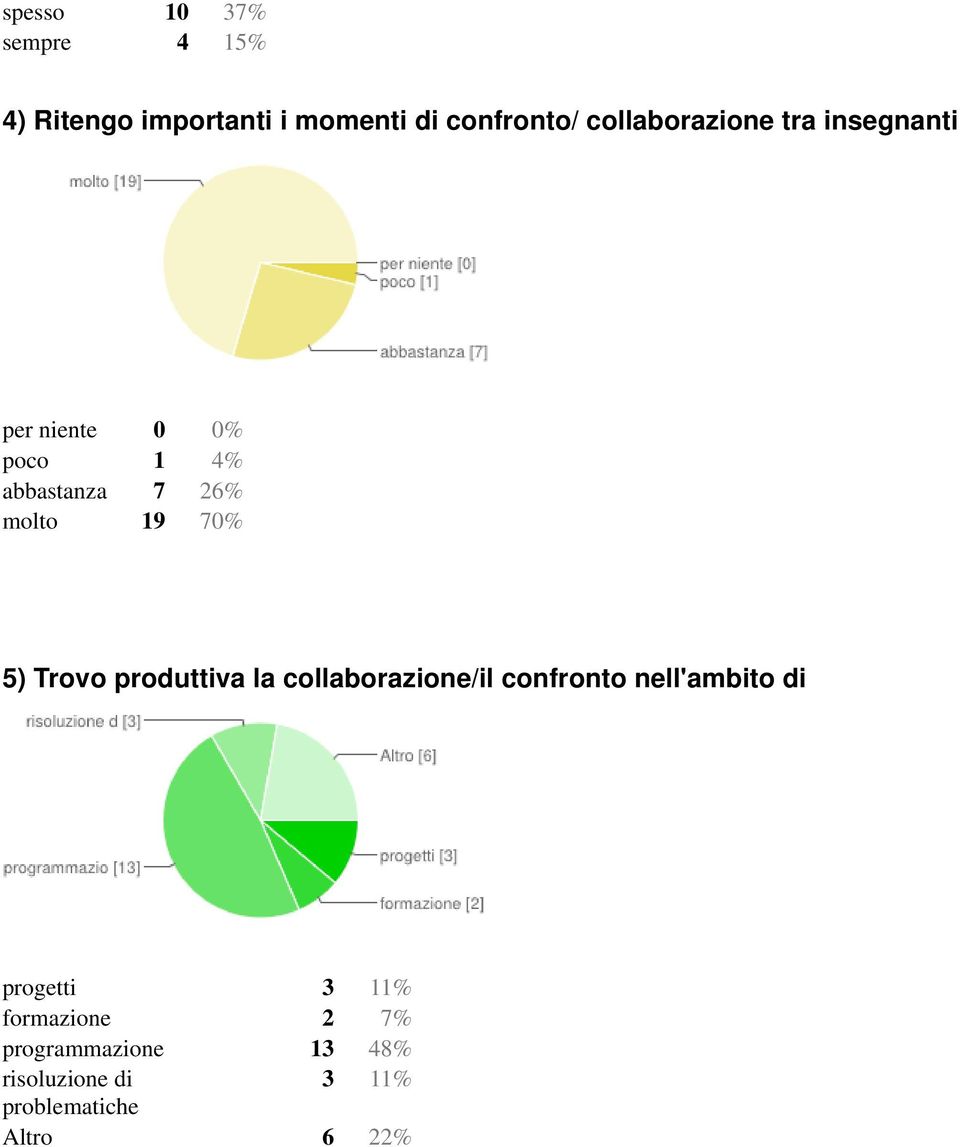 19 70% 5) Trovo produttiva la collaborazione/il confronto nell'ambito di