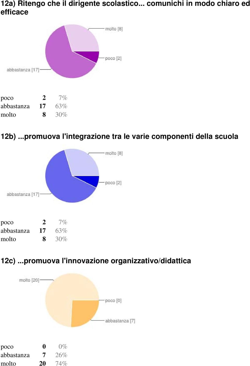 ..promuova l'integrazione tra le varie componenti della scuola abbastanza