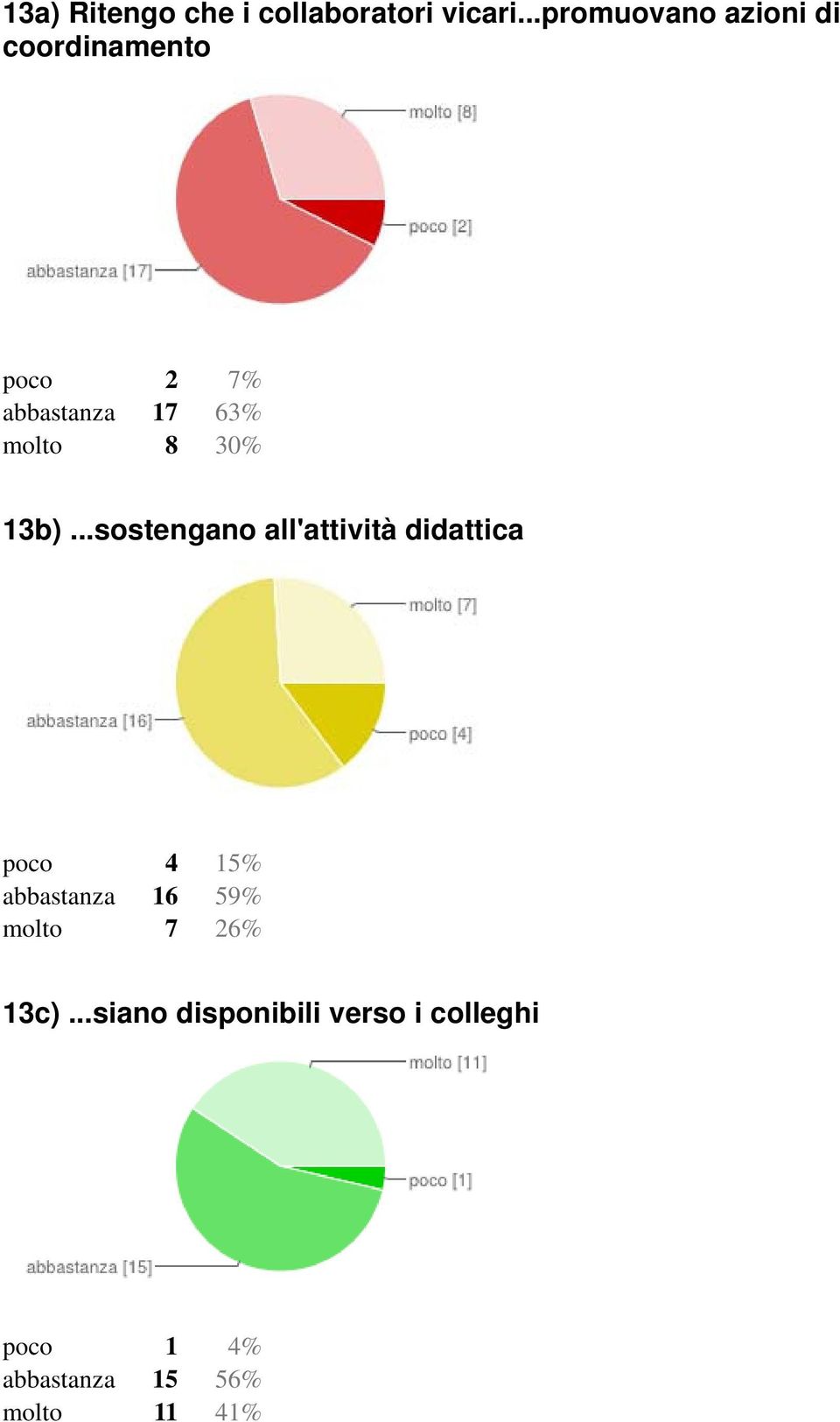 13b)...sostengano all'attività didattica poco 4 15% abbastanza 16