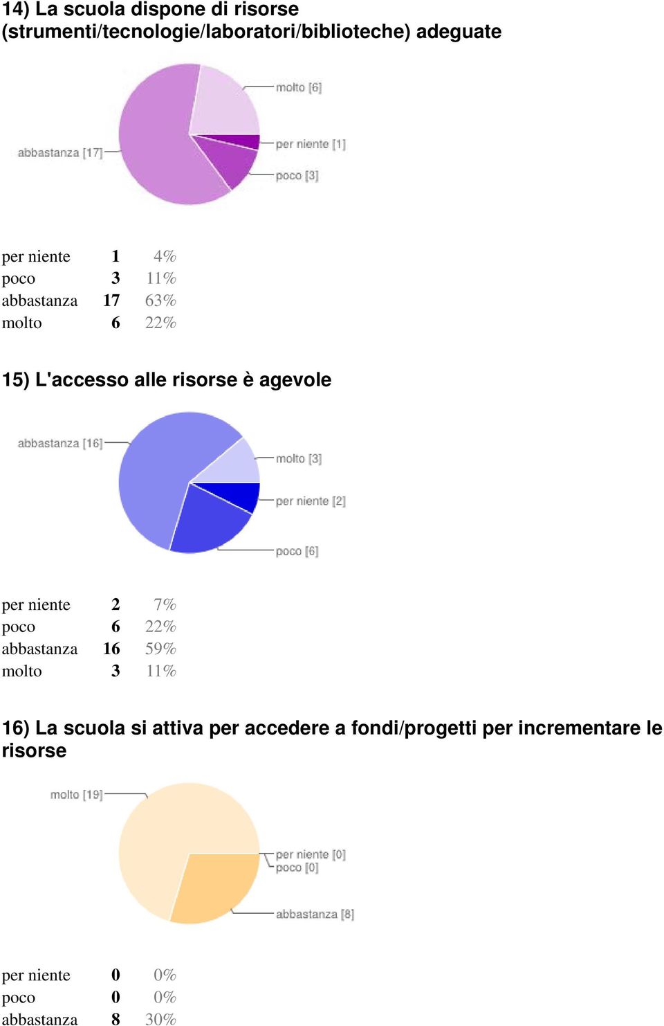 agevole per niente 2 7% poco 6 22% abbastanza 16 59% molto 3 11% 16) La scuola si attiva