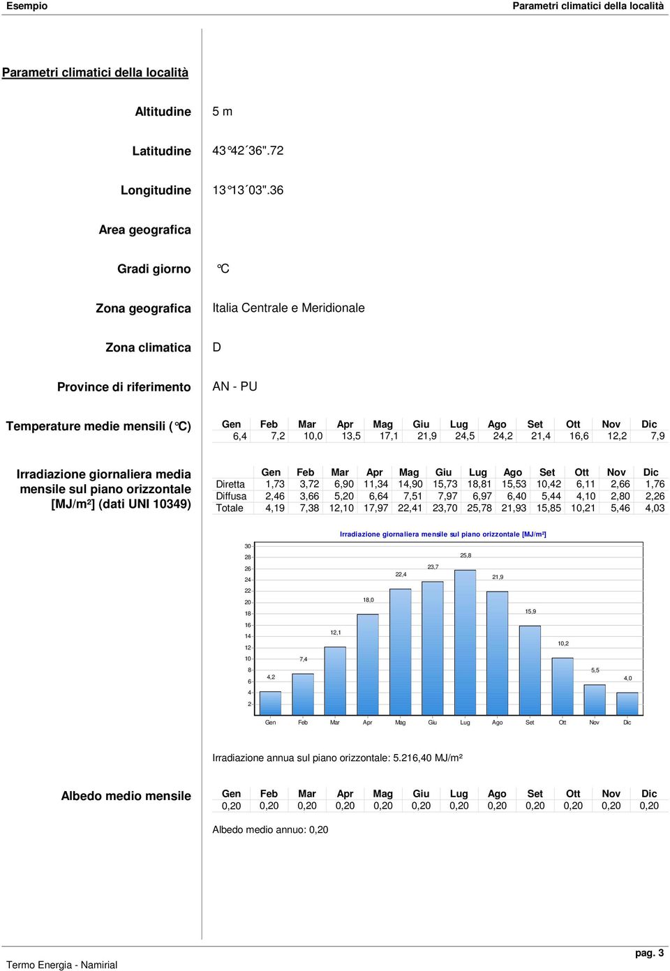 21,4 16,6 12,2 7,9 Irradiazione giornaliera media mensile sul piano orizzontale [MJ/m²] (dati UNI 10349) Diretta 1,73 3,72 6,90 11,34 14,90 15,73 18,81 15,53 10,42 6,11 2,66 1,76 Diffusa 2,46 3,66