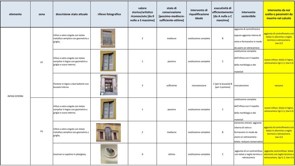 mediocre B oppure aggiunta interna di vetro e fermavetro in modo da avere un vetrocamera PT Portone in legno a due battenti con bussola interna 3 sufficiente C (per la bussola) B (per il portone)